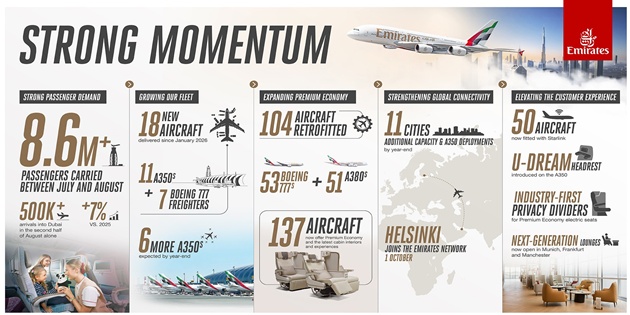 Emirates, Büyüyen Uçuş Ağı ve Artan Taleple Kış Sezonuna Giriyor